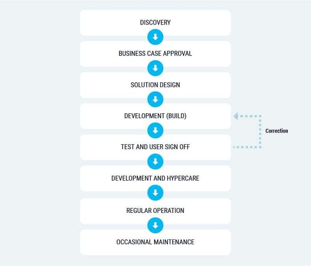 RPA Lifecycle