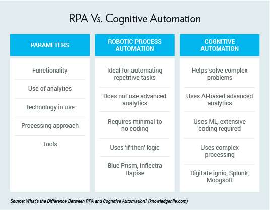 RPA vs Cognitive Automation