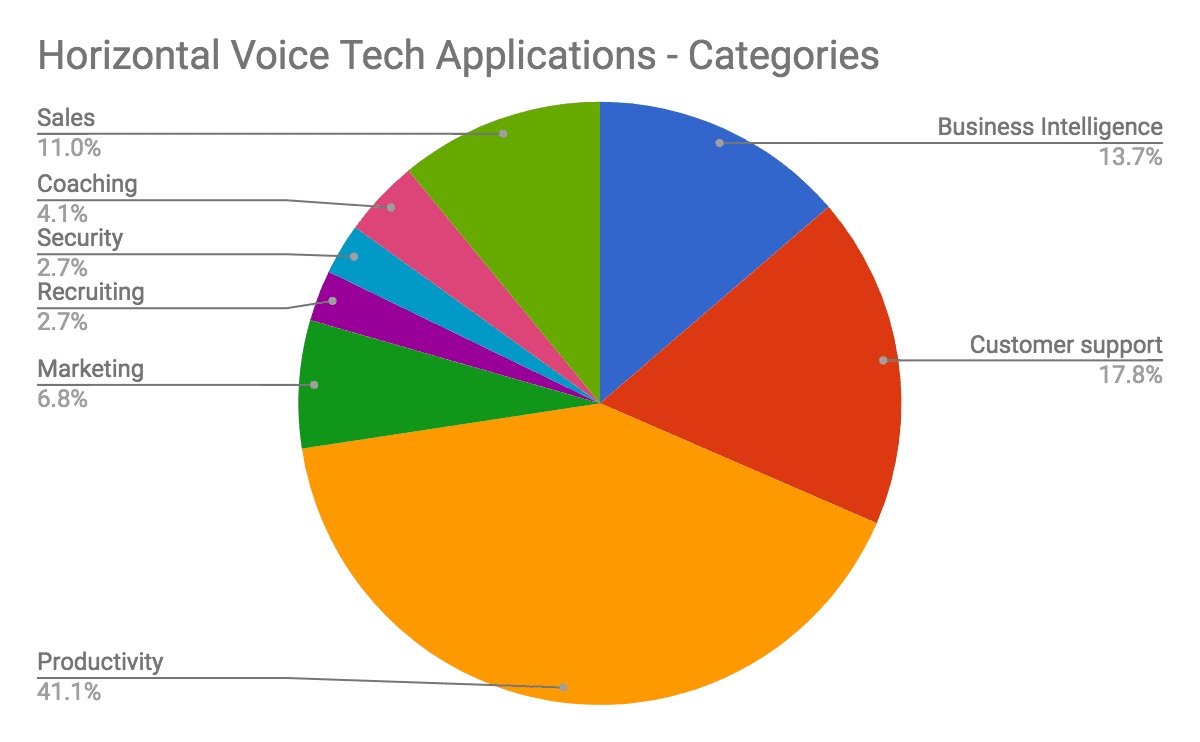 Vertical voice tech applications - categories